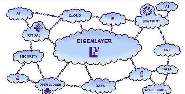EigenLayercAIںϣδ(li)Web3Ʒ(w)ǰ(xing) DƬ
