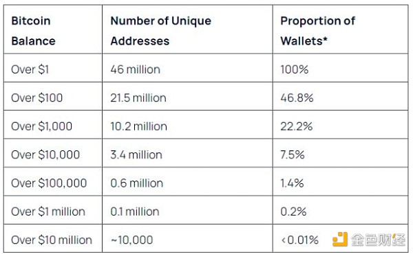 當(dāng)1%的比特幣持有者控制99%的BTC供應(yīng)量時(shí)會(huì)發(fā)生 圖片