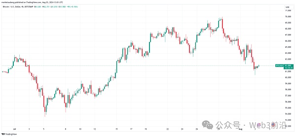 由于Bitcoin多頭押注 M2 貨幣供應(yīng)：BTC 價格跌 圖片