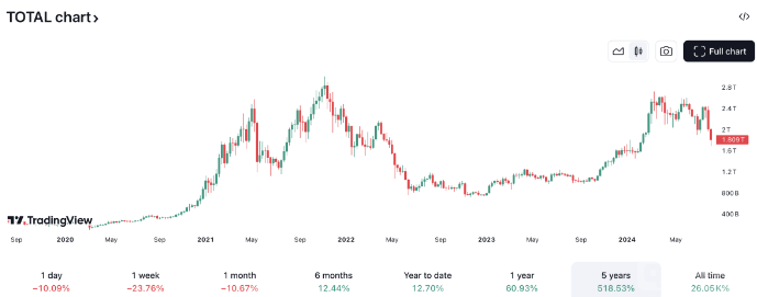 Crypto市場(chǎng)遭遇重創(chuàng)：市值創(chuàng)2022年以來最大單日 圖片