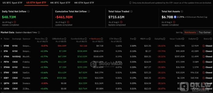 美國現(xiàn)貨EthereumETF錄得日流入近5000萬美元圖片