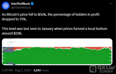 Bitcoin市場情緒轉(zhuǎn)向極度恐懼，持有者盈利率降 圖片