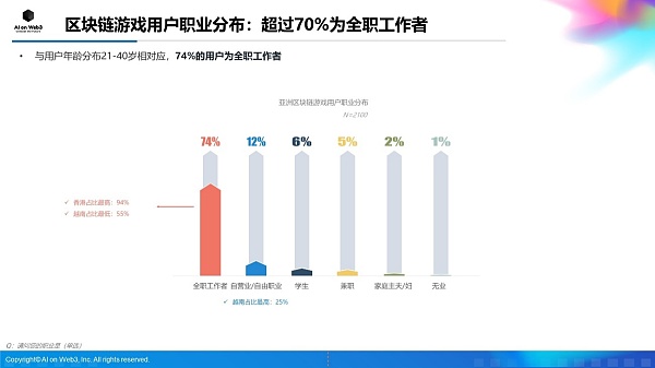AI on Web3：2024年上半年亞洲Blockchain游戲（ 圖片