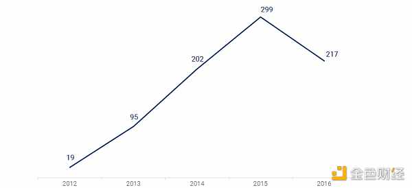 BlockchainLUͶYʮ꣺2009-2024ӑB(ti) DƬ