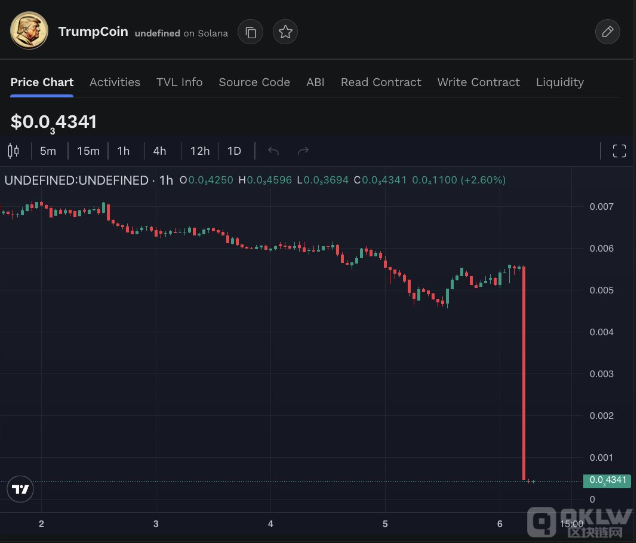 DJT Tokens突然暴跌 90%，市值大幅縮水圖片