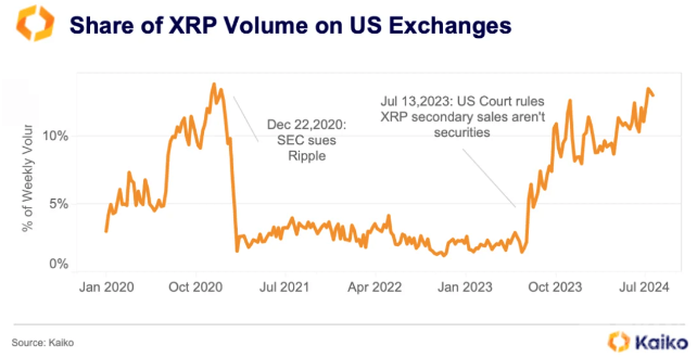 美國(guó)對(duì)XRP的需求激增達(dá)到四年來(lái)的最高點(diǎn)圖片