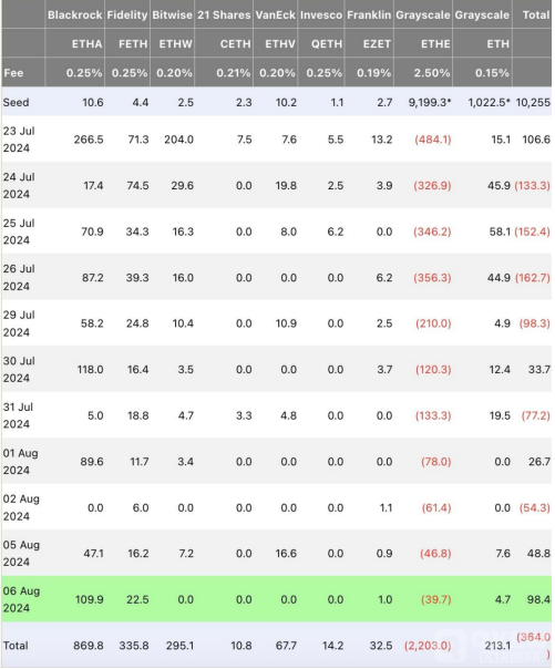 貝萊德EthereumETF自推出以來(lái)累計(jì)籌資近9億美元圖片
