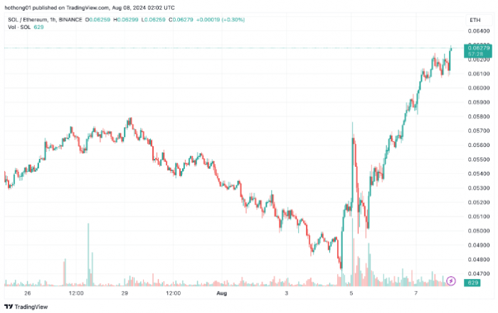 Solana 兌Ethereum創(chuàng)歷史新高：SOL 價(jià)格能否突 圖片