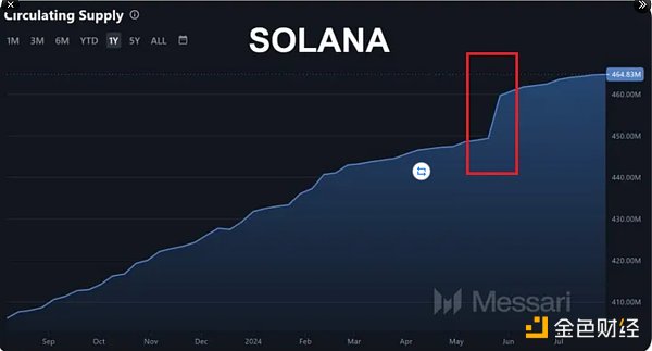 ��ʾSolana��(sh��)��(j��)�`�ⱳ��������DƬ