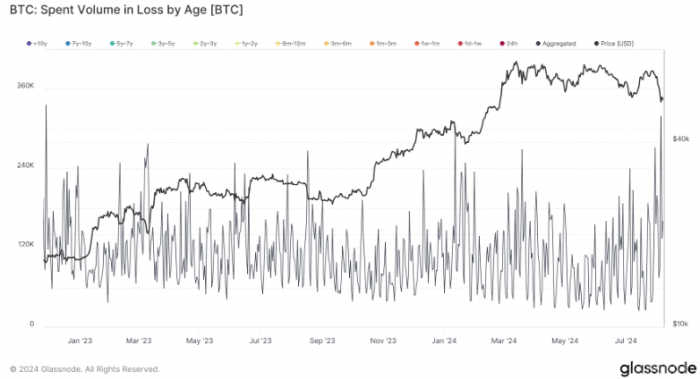 Bitcoin虧損交易量創(chuàng)FTX崩潰以來新高圖片