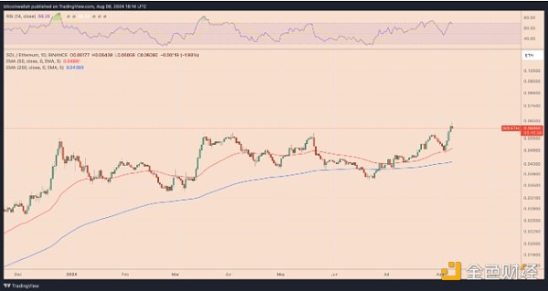Ethereum���Ј����~��α�Bitcoin�Z�����DƬ