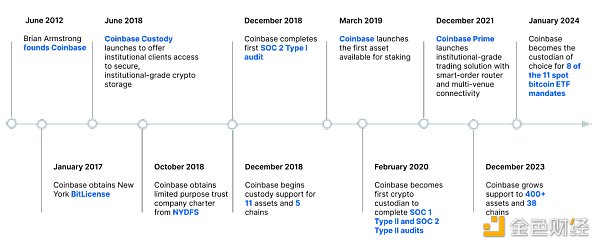 Coinbase Q2 2024ؔ(ci)(bo)c(din)cؔ(ci)(w)(sh)(j)DƬ