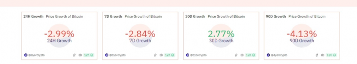 Bitcoin跌至58000美元，市場(chǎng)震蕩預(yù)期持續(xù)圖片