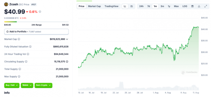 Zcash（ZEC）在經(jīng)歷90%漲幅后或?qū)⒚媾R回調(diào)圖片
