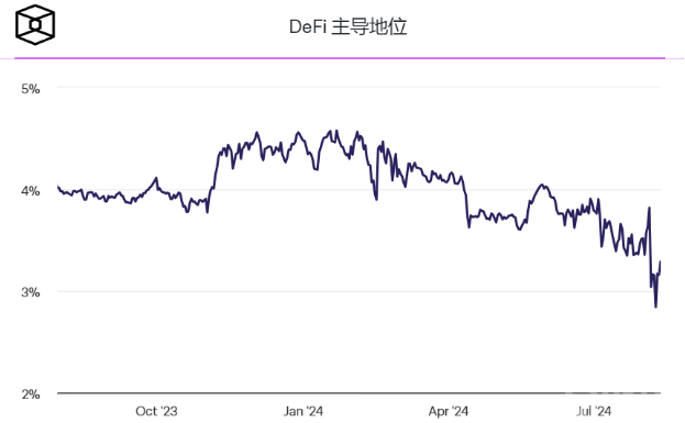 DeFi 市場(chǎng)份額跌至三年來(lái)的新低圖片