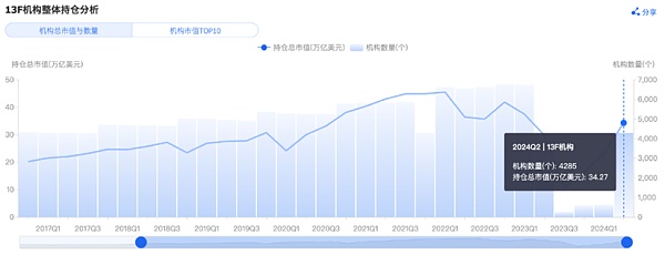 701只基金入場對沖基金、養(yǎng)老金和銀行二季度持 圖片