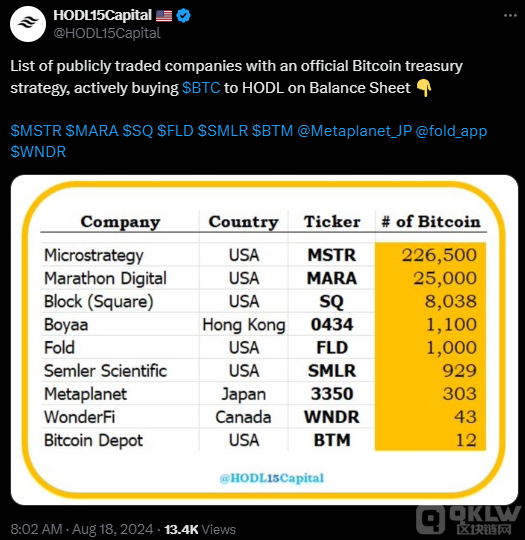 MicroStrategy 成為Bitcoin持有量最大公司，總 圖片
