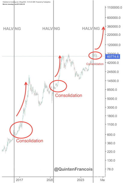 Bitcoin將在2024年第四季度創(chuàng)歷史新高？圖片