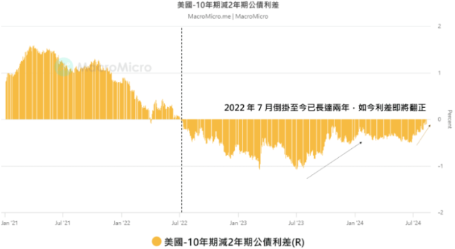 殖利率曲線倒掛即將結(jié)束！對Crypto市場的潛在影響圖片