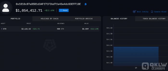 Vitalik Buterin轉(zhuǎn)移400ETH，市場(chǎng)動(dòng)蕩中價(jià)格徘 圖片