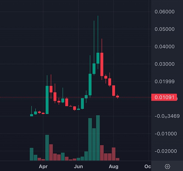 TON登陸幣安后 如何在TON生態(tài)尋找潛力項目？圖片
