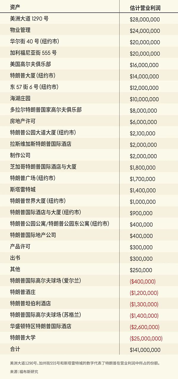 特朗普是如何在白宮賺到5.5億美元的？圖片