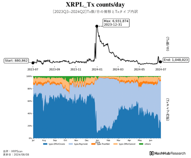 XRP Ledger 2024年交易量大幅下降圖片