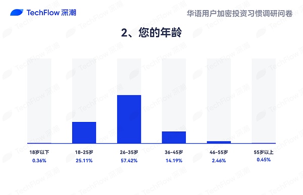 華語加密市場大調(diào)查：從交易習慣、MBTI 到熱門 圖片