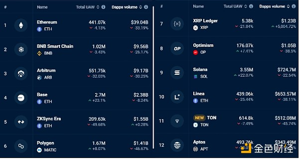 EthereumDApp數(shù)量一周內(nèi)下降33% ETH價格會進一 圖片