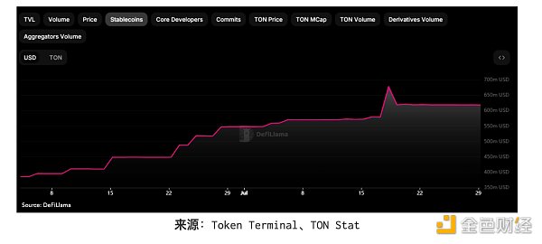 全面解析 TON 生態(tài)：進展、用戶獲取與潛在風險圖片