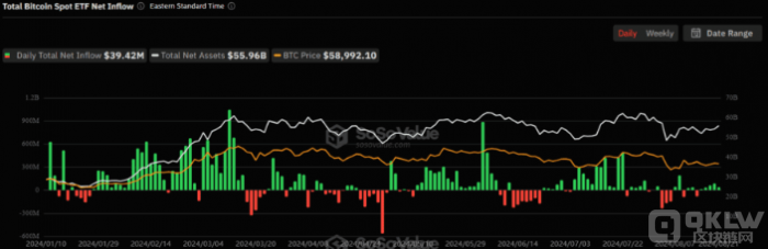 美國Bitcoin現(xiàn)貨ETF持續(xù)吸引資金 5天凈流入達(dá)3 圖片