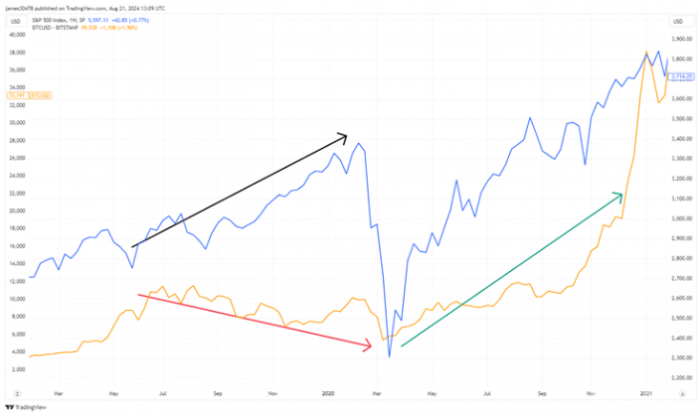 Bitcoin與標普500指數(shù)背離現(xiàn)象重現(xiàn) 市場動 圖片
