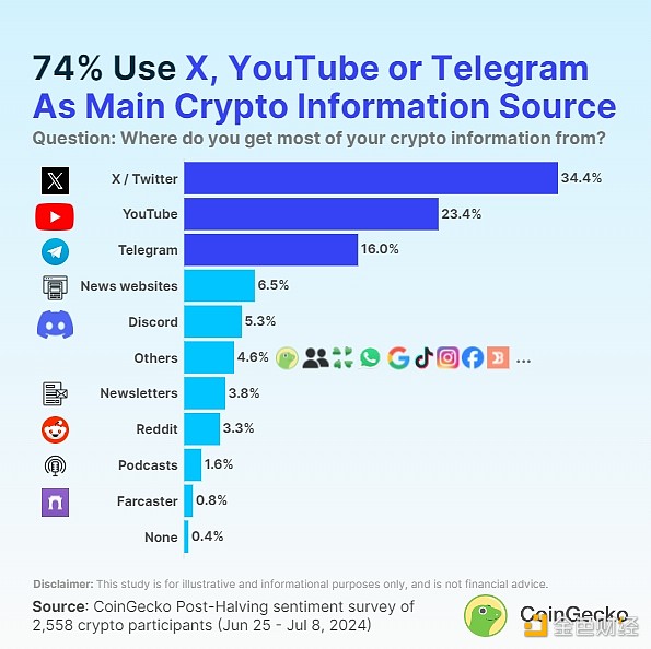 CoinGecko：加密人士青睞哪些社交媒體？人們從 圖片