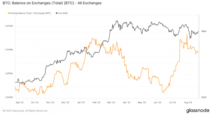 Bitcoin價格波動，2024年交易所余額或重回300萬圖片