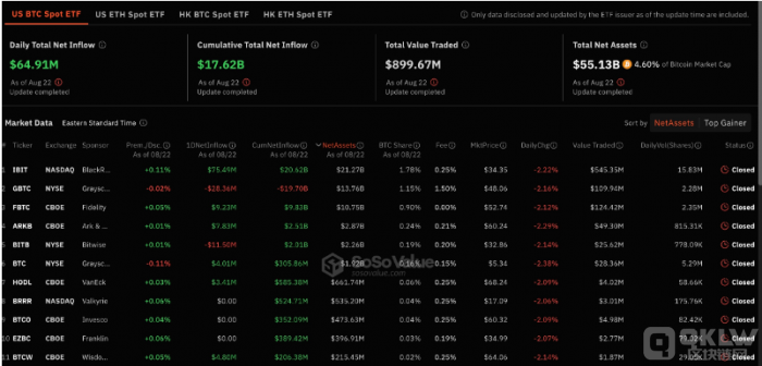現(xiàn)貨Bitcoin ETF 連續(xù)六天資金流入 錄得6500萬 圖片
