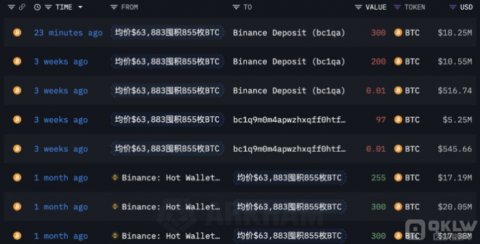 Bitcoin鯨魚拋售1800萬美元 300 BTC 圖片