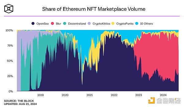 Multicoin：評估Blockchain收藏品市場時要考慮 圖片