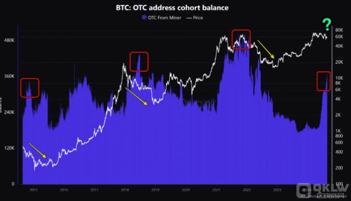 Bitcoin礦工場(chǎng)外交易余額創(chuàng)新高 投資者需警惕潛 圖片