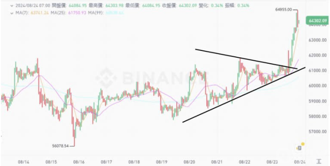 鮑威爾暗示降息 Bitcoin突破64,000美元 Ethere 圖片