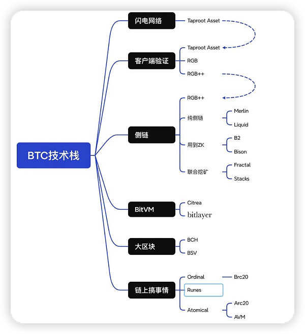BTC 生態(tài)進(jìn)程：資產(chǎn)發(fā)行→擴(kuò)容→生息/流動(dòng)性釋放圖片