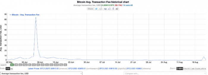 Bitcoin交易費(fèi)用激增，蟻池在區(qū)塊857,911中獲利 圖片