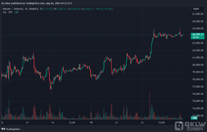 Bitcoin面臨回調(diào)風(fēng)險，可能跌至6.2萬美元圖片