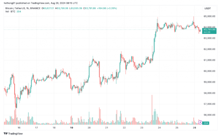 Bitcoin價格突破64,000美元，市場情緒樂觀圖片