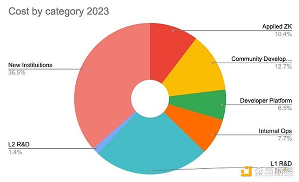 Ethereum基金會(huì)披露支出情況：每年1億美元都花 圖片