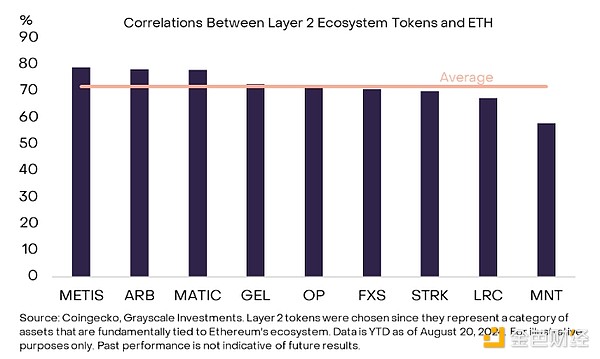 Grayscale：探索Ethereum生態(tài)系統(tǒng) 有哪些資產(chǎn)值 圖片