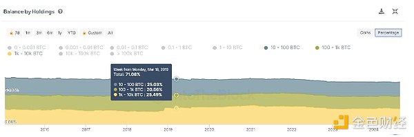 平均每個加密巨鯨持有多少Bitcoin？圖片
