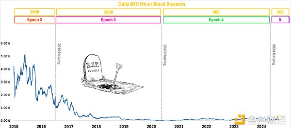 Outlier Ventures：Bitcoin減半驅(qū)動的四年周期 圖片