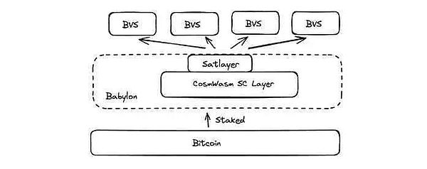 BTC 質(zhì)押會(huì)是Blockchain世界的下一個(gè)引流利器嗎？圖片