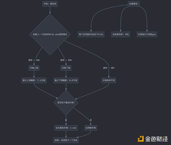 修改 Blob 的定價(jià)機(jī)制 是否真能讓 ETH 突破困境？圖片
