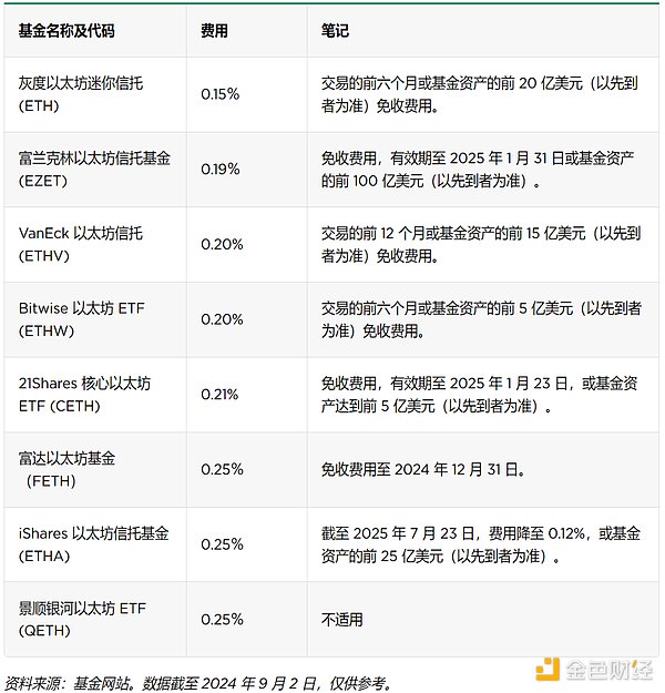 16 只Ethereum ETF 及其費(fèi)用、促銷和持股情況圖片